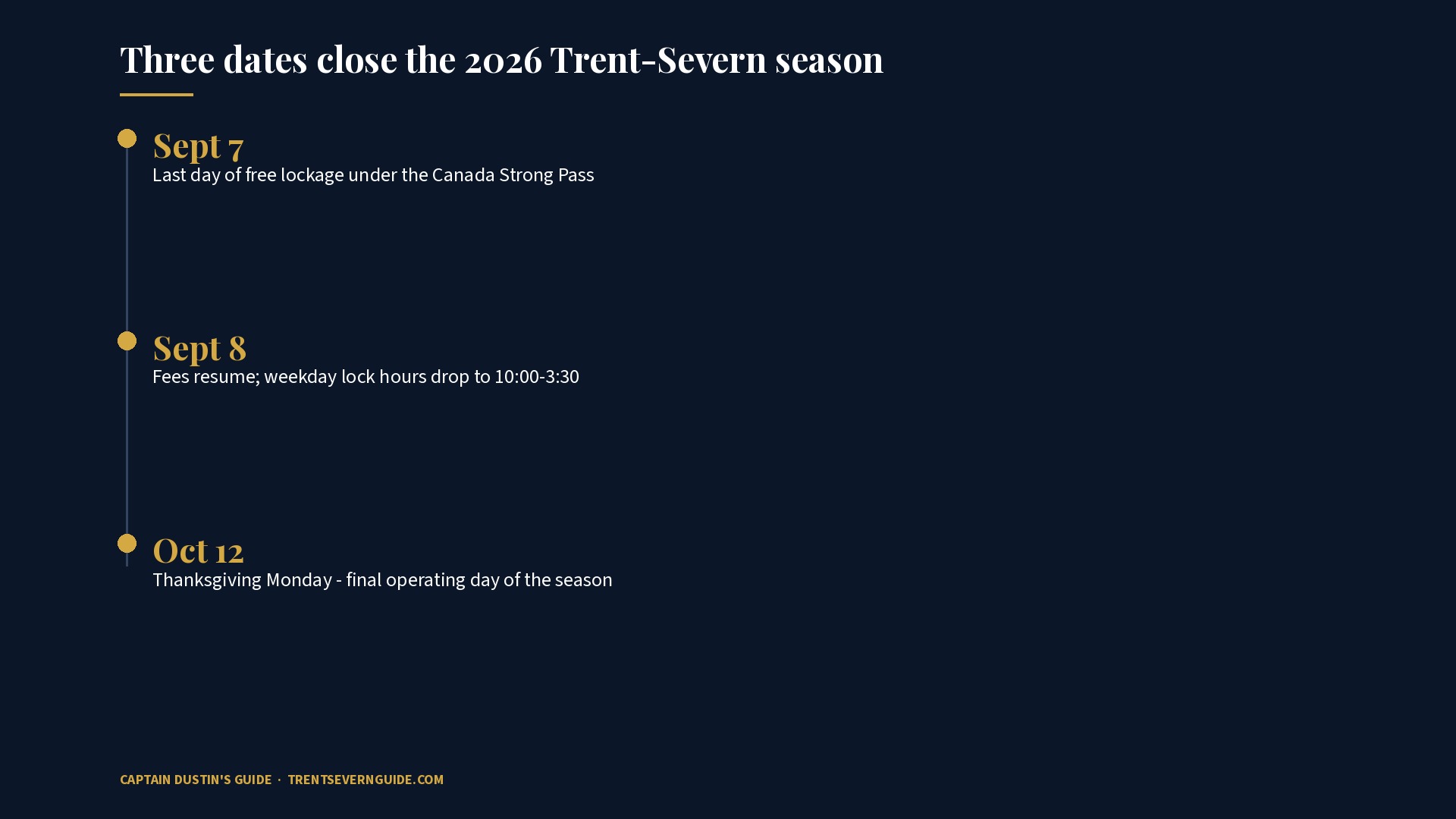 Timeline of the three dates closing the 2026 Trent-Severn navigation season: September 7 last day of free lockage, September 8 fees resume and weekday hours drop to 10:00 to 3:30, October 12 final operating day.